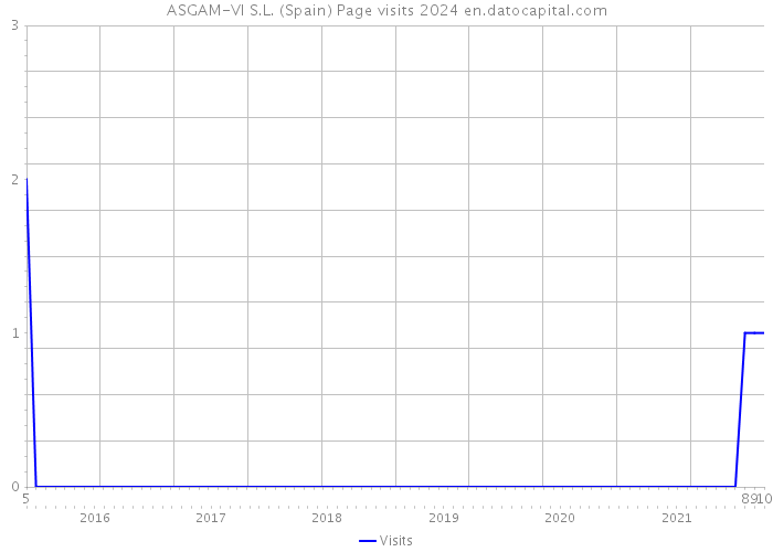 ASGAM-VI S.L. (Spain) Page visits 2024 