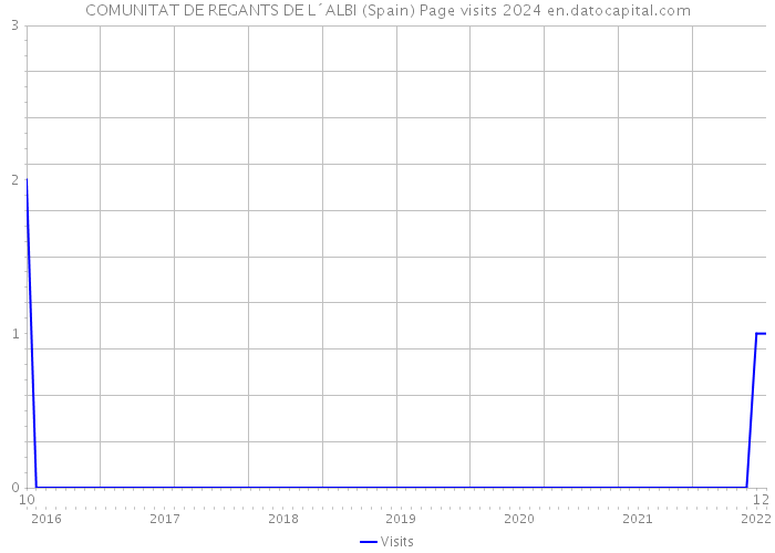 COMUNITAT DE REGANTS DE L´ALBI (Spain) Page visits 2024 