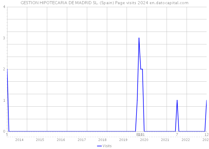 GESTION HIPOTECARIA DE MADRID SL. (Spain) Page visits 2024 