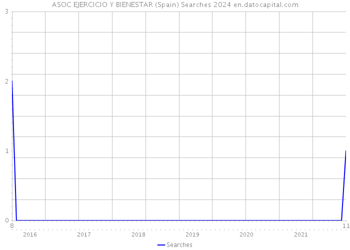 ASOC EJERCICIO Y BIENESTAR (Spain) Searches 2024 