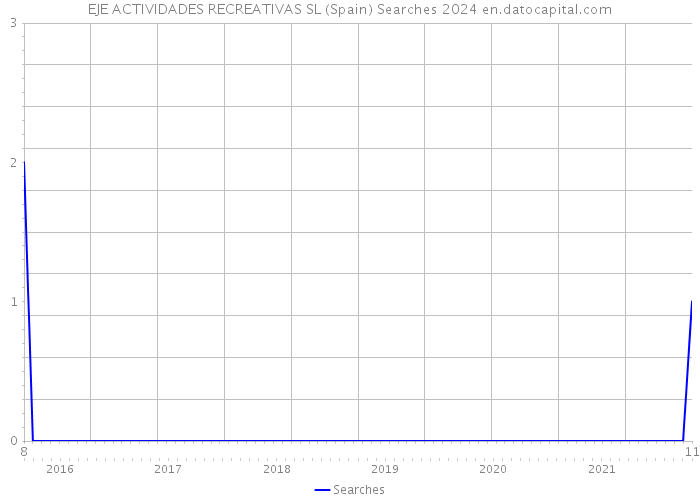 EJE ACTIVIDADES RECREATIVAS SL (Spain) Searches 2024 