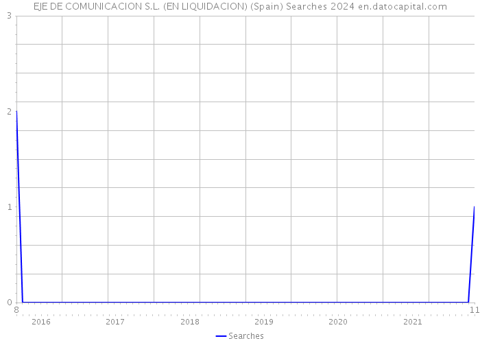 EJE DE COMUNICACION S.L. (EN LIQUIDACION) (Spain) Searches 2024 