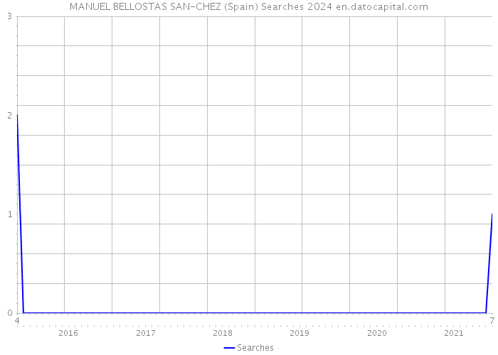 MANUEL BELLOSTAS SAN-CHEZ (Spain) Searches 2024 