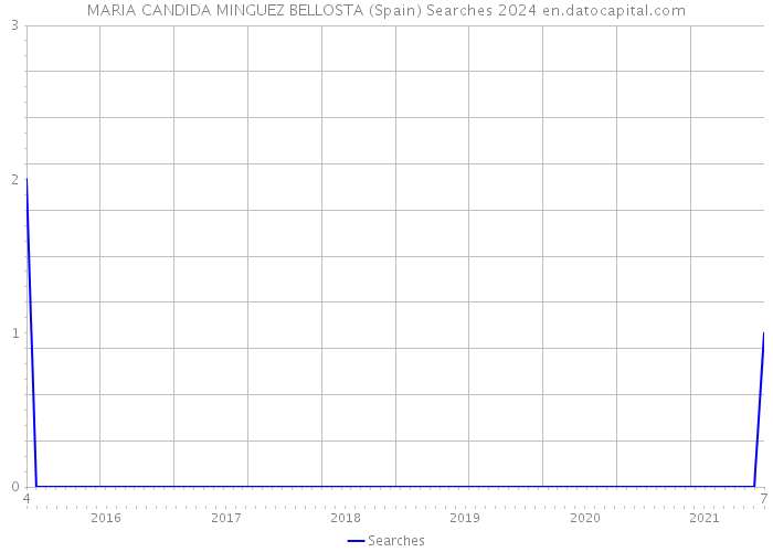 MARIA CANDIDA MINGUEZ BELLOSTA (Spain) Searches 2024 