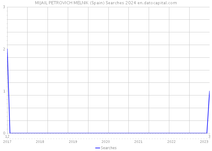 MIJAIL PETROVICH MELNIK (Spain) Searches 2024 