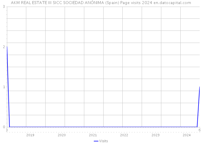 AKM REAL ESTATE III SICC SOCIEDAD ANÓNIMA (Spain) Page visits 2024 
