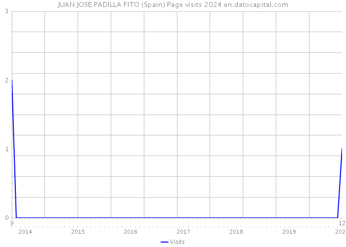 JUAN JOSE PADILLA FITO (Spain) Page visits 2024 