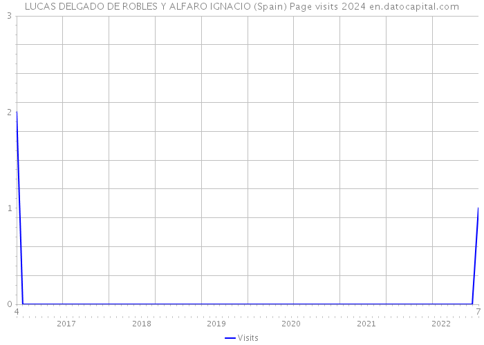 LUCAS DELGADO DE ROBLES Y ALFARO IGNACIO (Spain) Page visits 2024 
