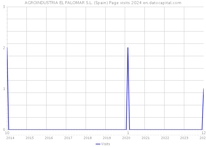 AGROINDUSTRIA EL PALOMAR S.L. (Spain) Page visits 2024 