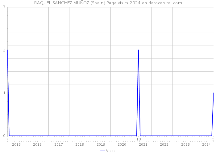 RAQUEL SANCHEZ MUÑOZ (Spain) Page visits 2024 