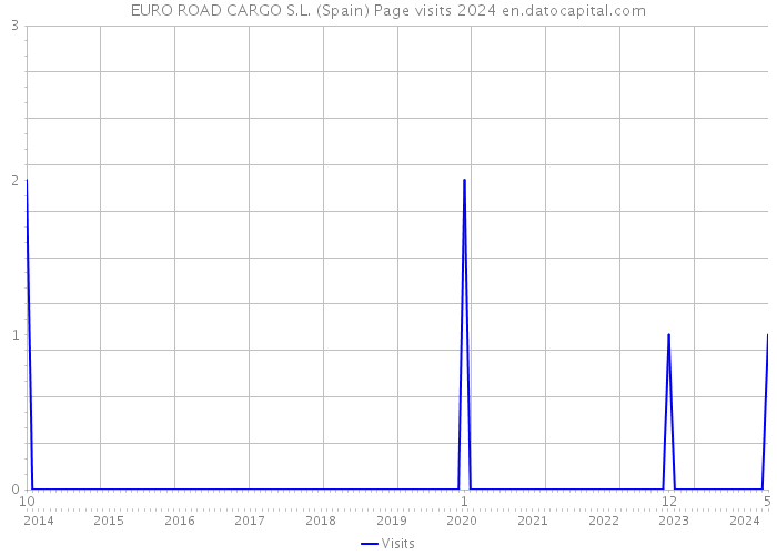 EURO ROAD CARGO S.L. (Spain) Page visits 2024 