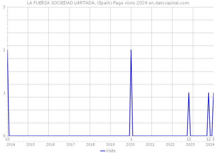 LA FUERZA SOCIEDAD LIMITADA. (Spain) Page visits 2024 