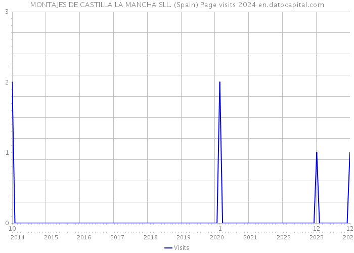 MONTAJES DE CASTILLA LA MANCHA SLL. (Spain) Page visits 2024 