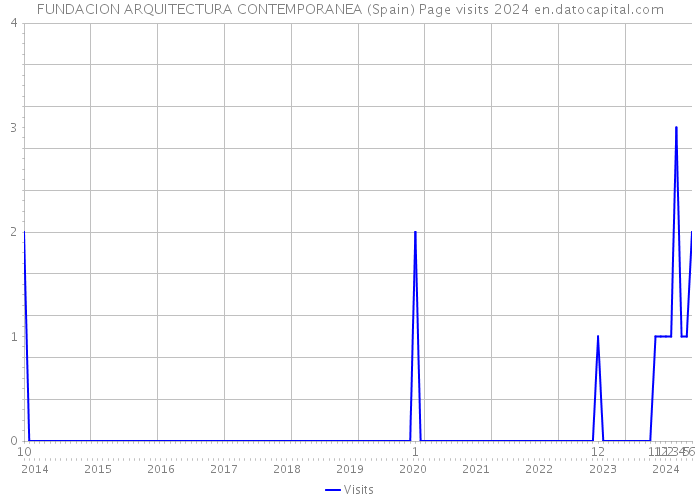 FUNDACION ARQUITECTURA CONTEMPORANEA (Spain) Page visits 2024 