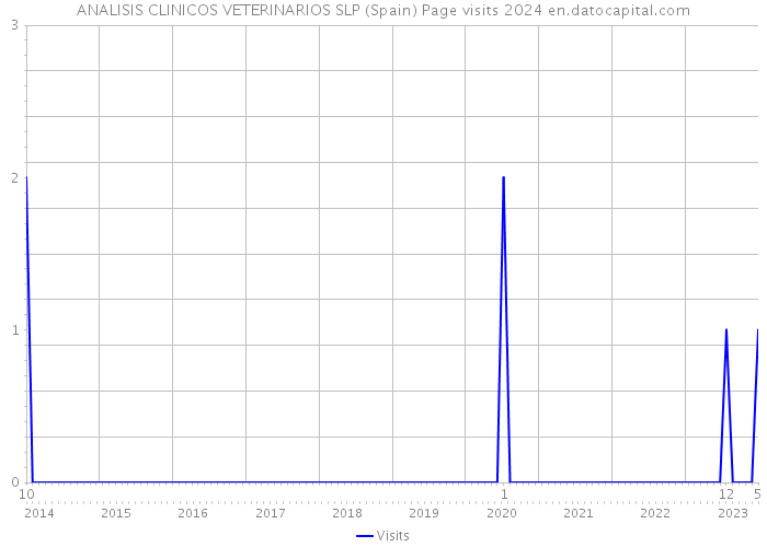 ANALISIS CLINICOS VETERINARIOS SLP (Spain) Page visits 2024 