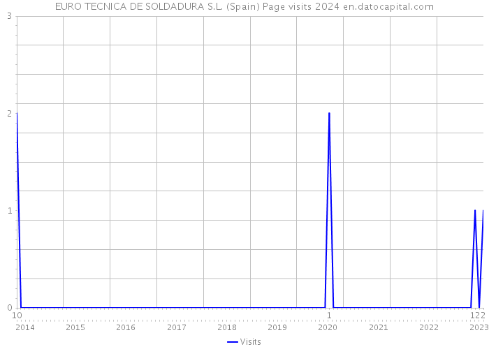 EURO TECNICA DE SOLDADURA S.L. (Spain) Page visits 2024 