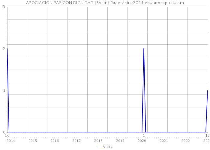 ASOCIACION PAZ CON DIGNIDAD (Spain) Page visits 2024 