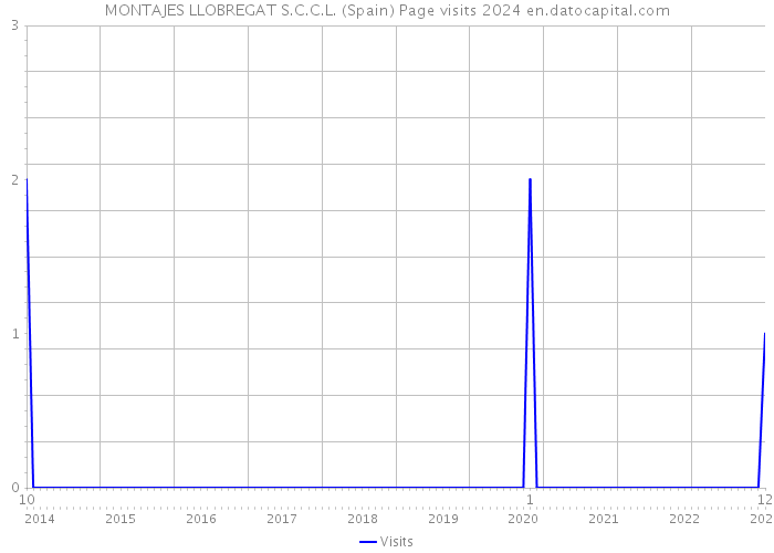 MONTAJES LLOBREGAT S.C.C.L. (Spain) Page visits 2024 