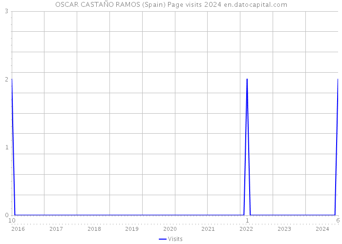 OSCAR CASTAÑO RAMOS (Spain) Page visits 2024 