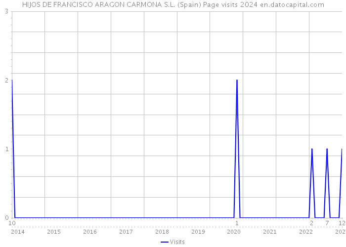HIJOS DE FRANCISCO ARAGON CARMONA S.L. (Spain) Page visits 2024 