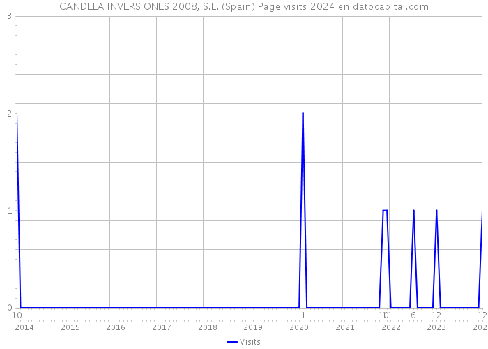CANDELA INVERSIONES 2008, S.L. (Spain) Page visits 2024 