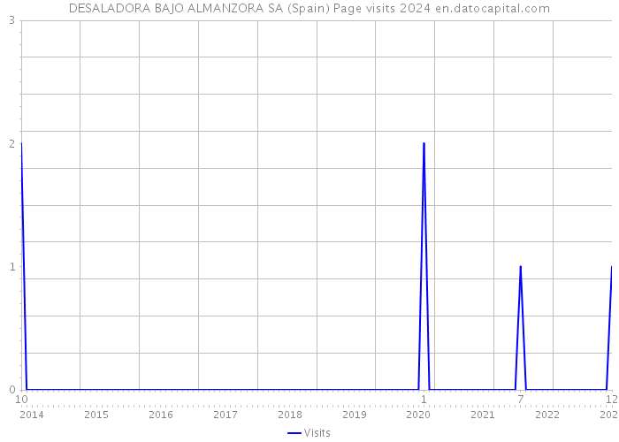 DESALADORA BAJO ALMANZORA SA (Spain) Page visits 2024 