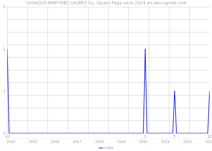 GANADOS MARTINEZ VALERO S.L. (Spain) Page visits 2024 