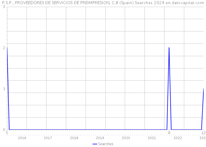 P.S.P , PROVEEDORES DE SERVICIOS DE PREIMPRESION, C.B (Spain) Searches 2024 