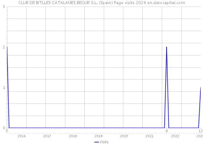 CLUB DE BITLLES CATALANES BEGUR S.L. (Spain) Page visits 2024 