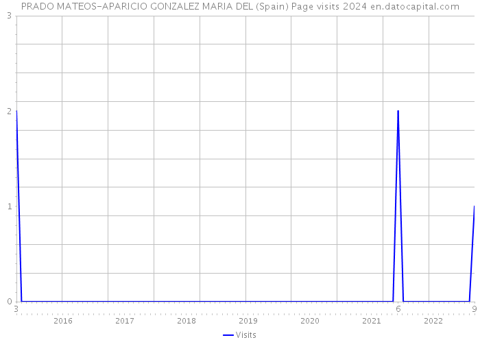 PRADO MATEOS-APARICIO GONZALEZ MARIA DEL (Spain) Page visits 2024 