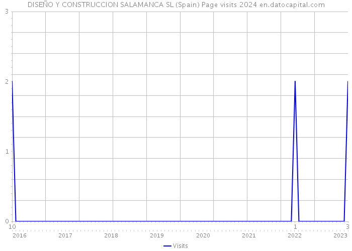 DISEÑO Y CONSTRUCCION SALAMANCA SL (Spain) Page visits 2024 