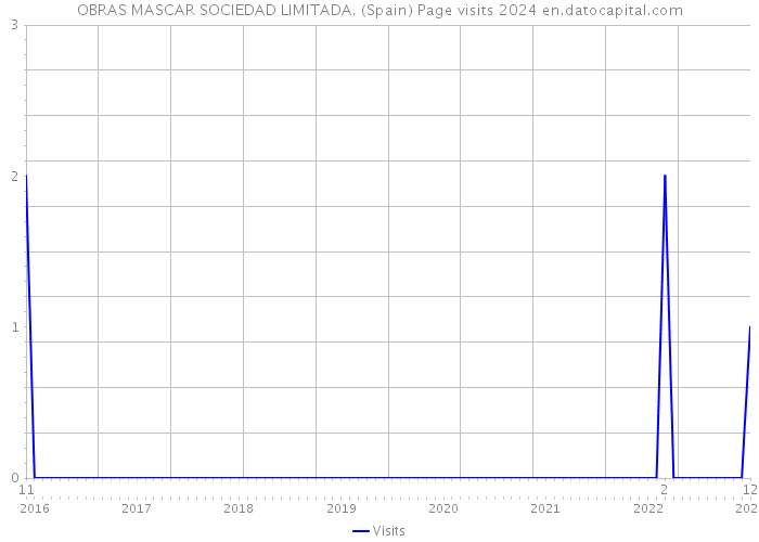 OBRAS MASCAR SOCIEDAD LIMITADA. (Spain) Page visits 2024 