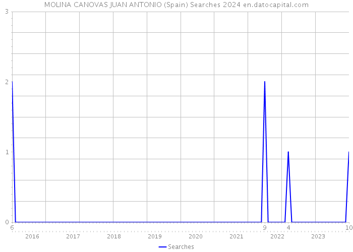 MOLINA CANOVAS JUAN ANTONIO (Spain) Searches 2024 