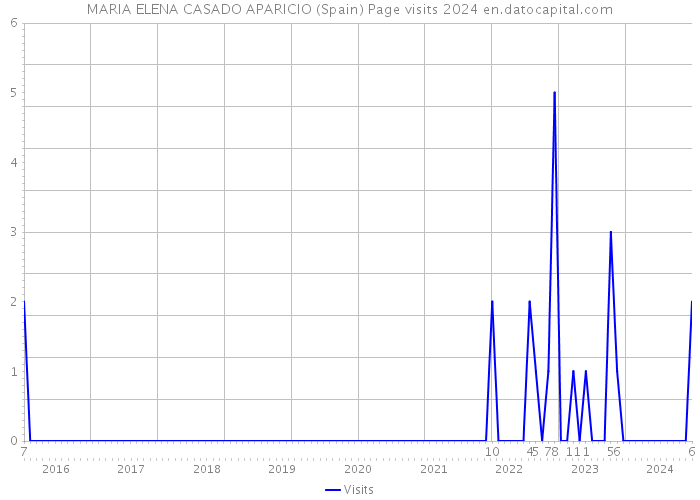 MARIA ELENA CASADO APARICIO (Spain) Page visits 2024 