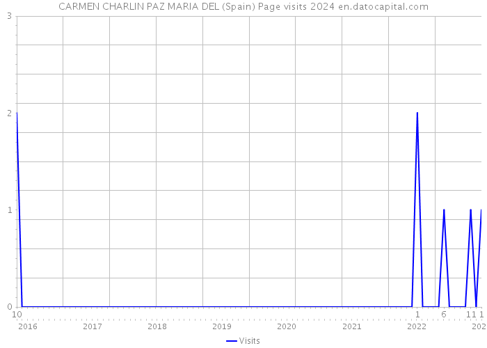 CARMEN CHARLIN PAZ MARIA DEL (Spain) Page visits 2024 