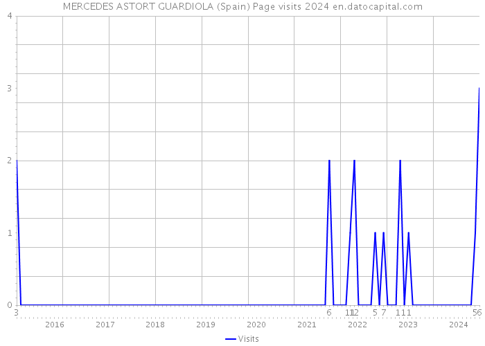 MERCEDES ASTORT GUARDIOLA (Spain) Page visits 2024 
