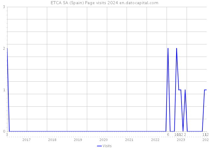 ETCA SA (Spain) Page visits 2024 