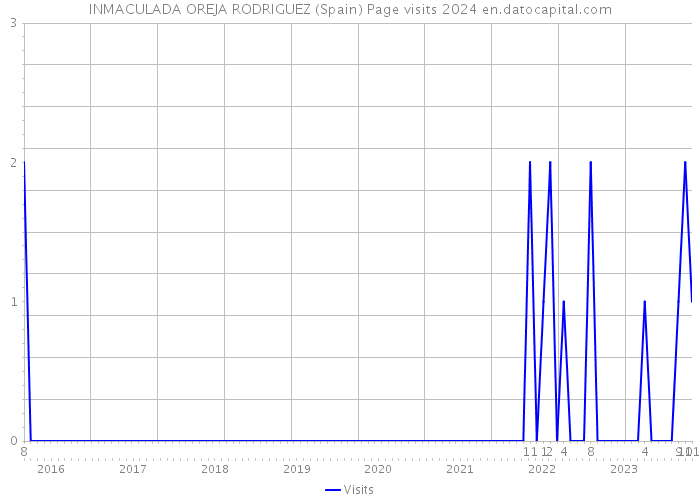 INMACULADA OREJA RODRIGUEZ (Spain) Page visits 2024 