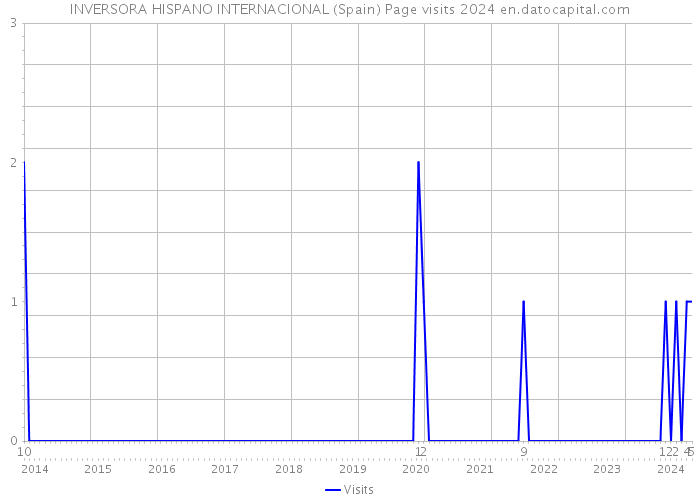 INVERSORA HISPANO INTERNACIONAL (Spain) Page visits 2024 