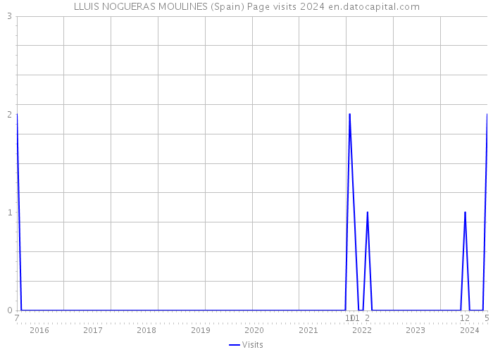 LLUIS NOGUERAS MOULINES (Spain) Page visits 2024 