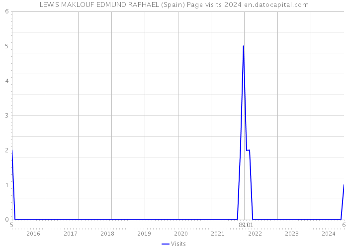 LEWIS MAKLOUF EDMUND RAPHAEL (Spain) Page visits 2024 
