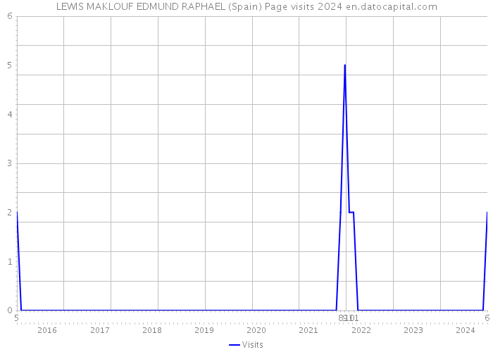 LEWIS MAKLOUF EDMUND RAPHAEL (Spain) Page visits 2024 