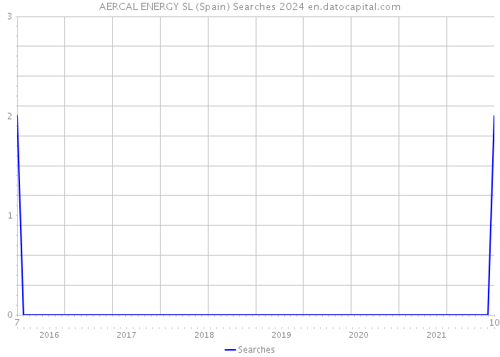 AERCAL ENERGY SL (Spain) Searches 2024 