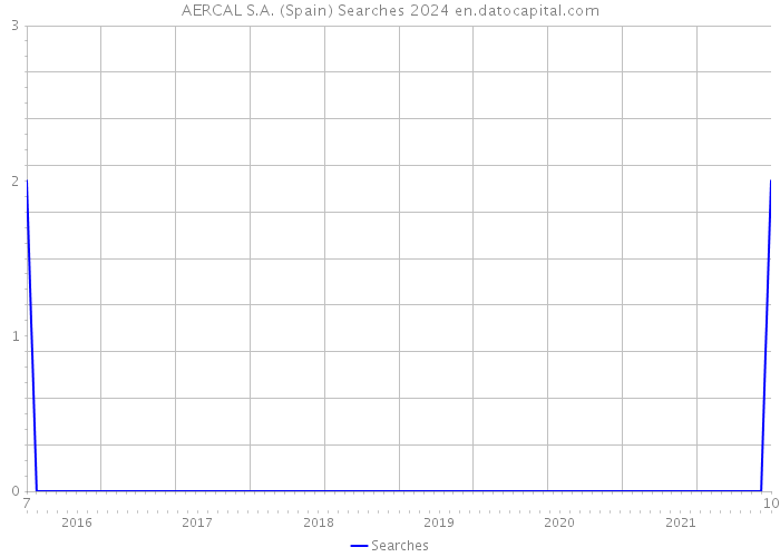 AERCAL S.A. (Spain) Searches 2024 