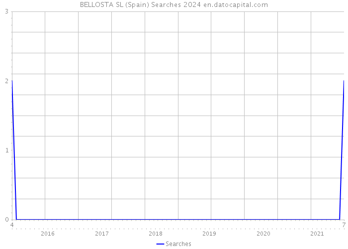 BELLOSTA SL (Spain) Searches 2024 