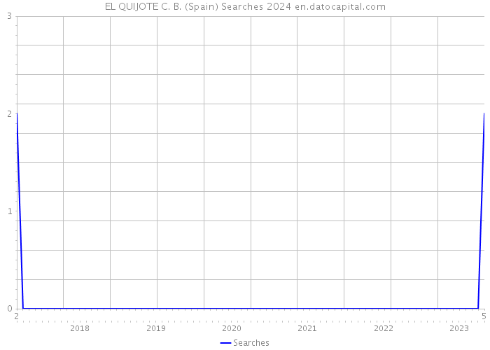 EL QUIJOTE C. B. (Spain) Searches 2024 