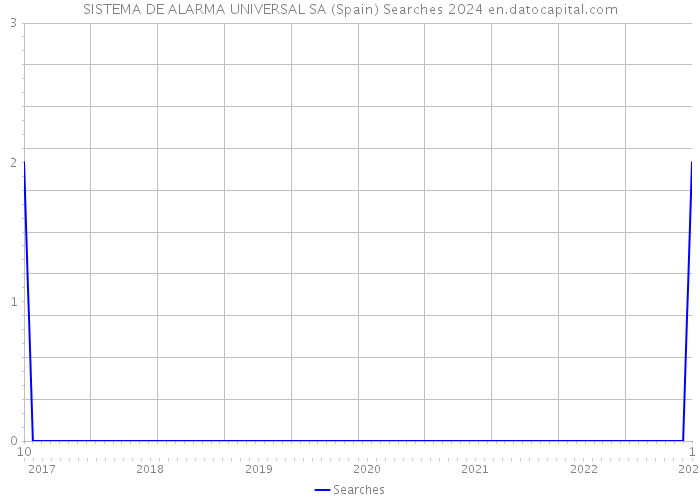 SISTEMA DE ALARMA UNIVERSAL SA (Spain) Searches 2024 
