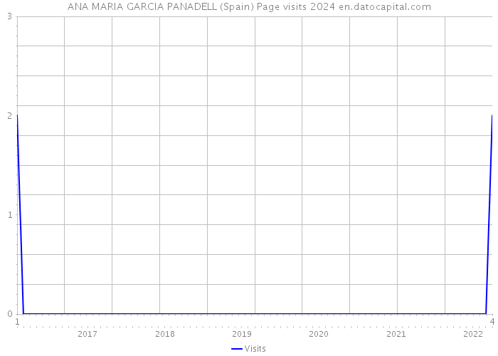 ANA MARIA GARCIA PANADELL (Spain) Page visits 2024 