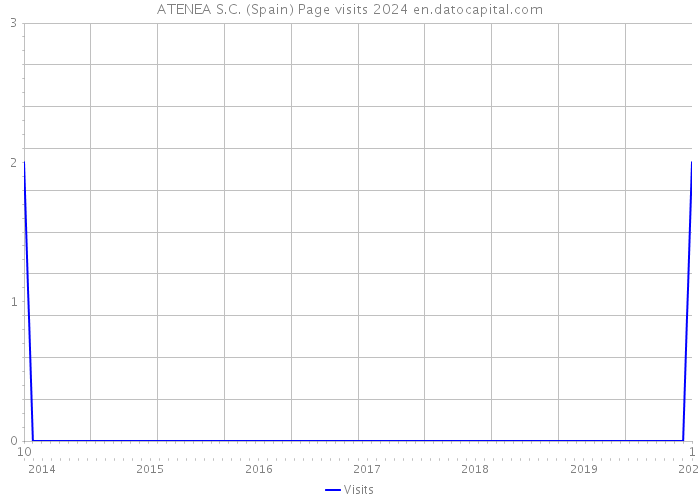 ATENEA S.C. (Spain) Page visits 2024 