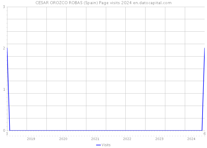 CESAR OROZCO ROBAS (Spain) Page visits 2024 